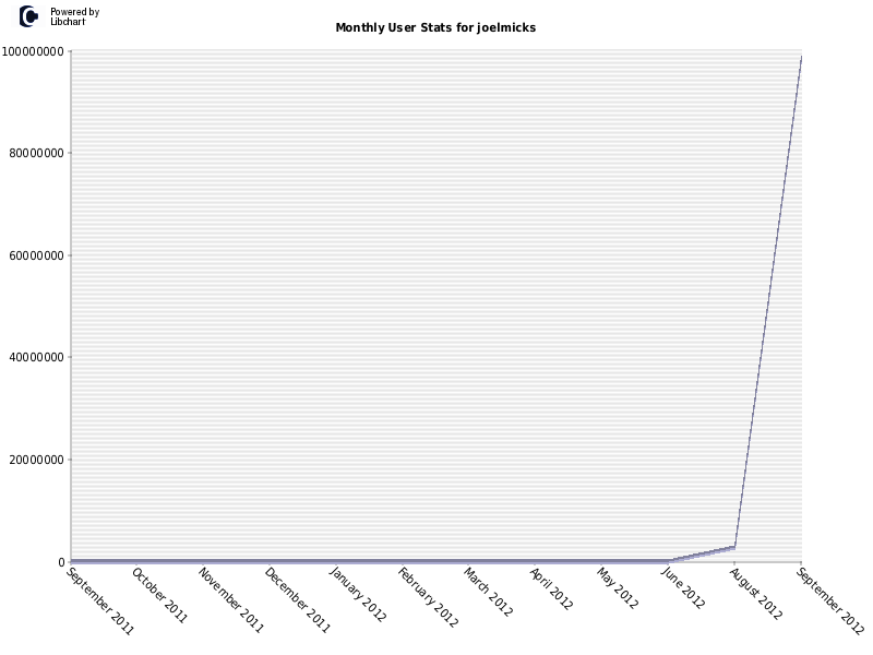 Monthly User Stats for joelmicks